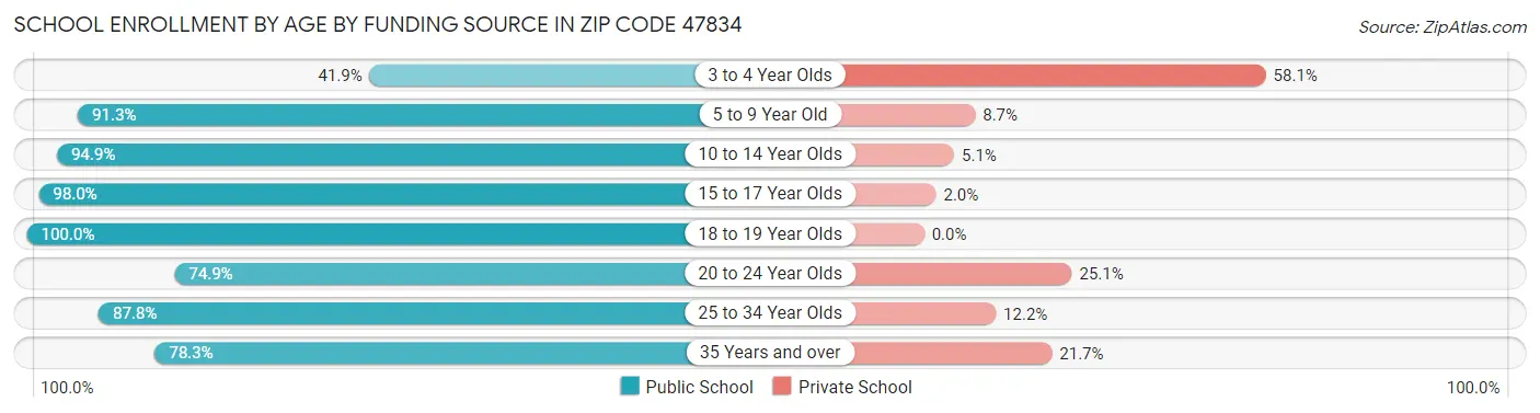 School Enrollment by Age by Funding Source in Zip Code 47834
