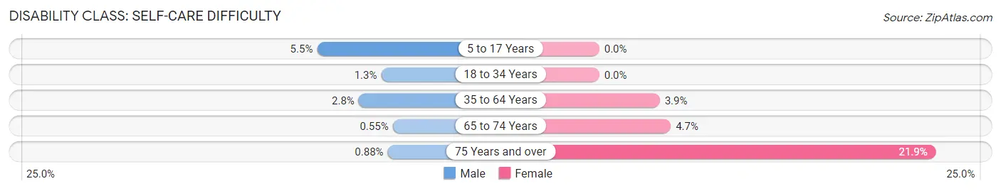 Disability in Zip Code 47834: <span>Self-Care Difficulty</span>