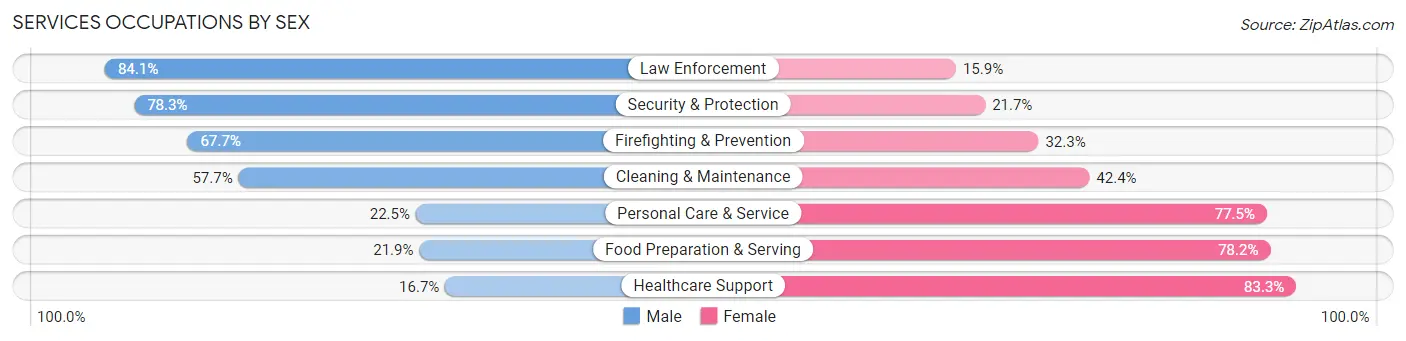 Services Occupations by Sex in Zip Code 47834