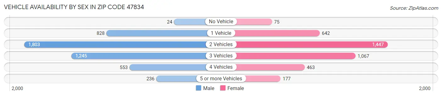 Vehicle Availability by Sex in Zip Code 47834