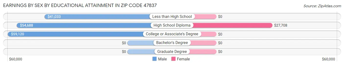 Earnings by Sex by Educational Attainment in Zip Code 47837