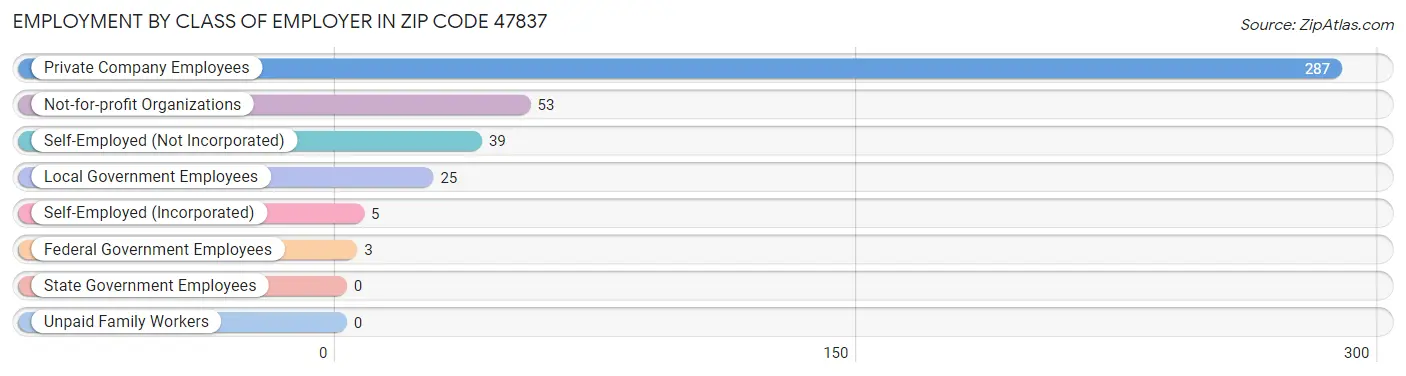 Employment by Class of Employer in Zip Code 47837