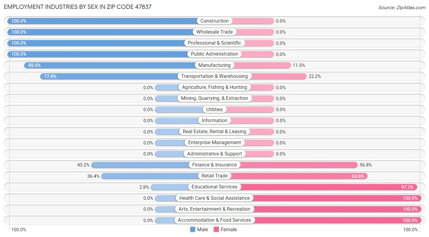 Employment Industries by Sex in Zip Code 47837