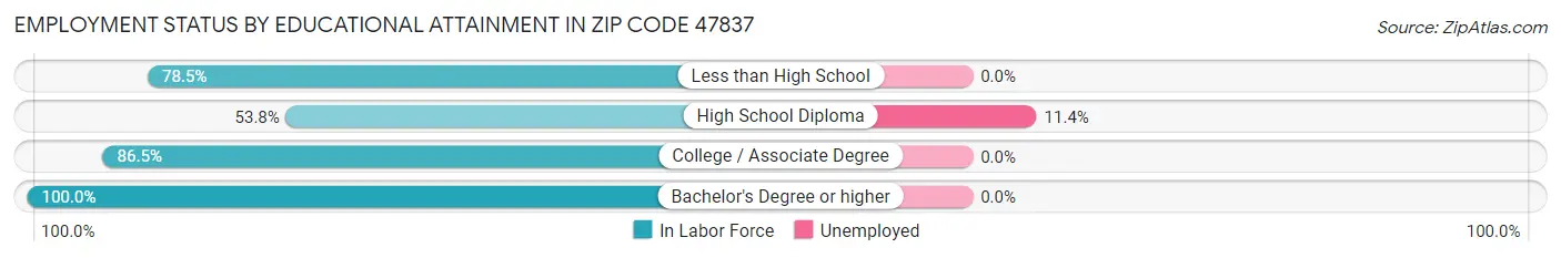 Employment Status by Educational Attainment in Zip Code 47837
