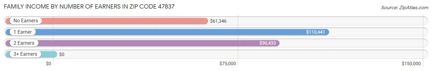 Family Income by Number of Earners in Zip Code 47837