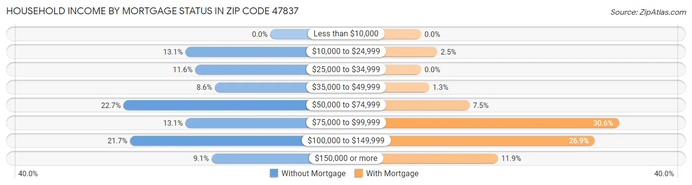 Household Income by Mortgage Status in Zip Code 47837