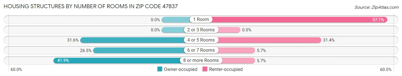 Housing Structures by Number of Rooms in Zip Code 47837
