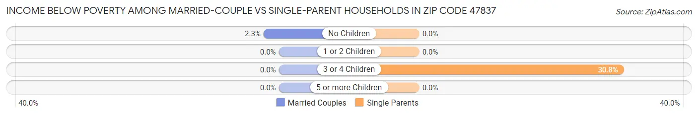 Income Below Poverty Among Married-Couple vs Single-Parent Households in Zip Code 47837