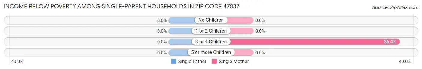 Income Below Poverty Among Single-Parent Households in Zip Code 47837
