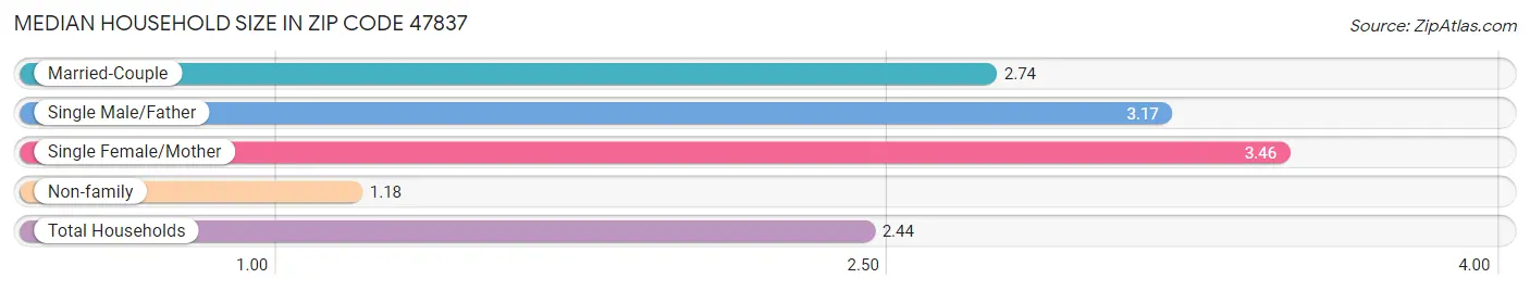 Median Household Size in Zip Code 47837