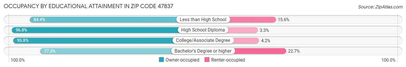 Occupancy by Educational Attainment in Zip Code 47837