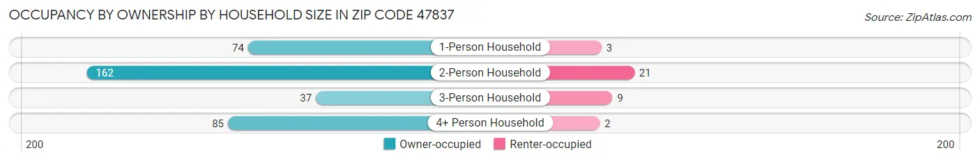 Occupancy by Ownership by Household Size in Zip Code 47837