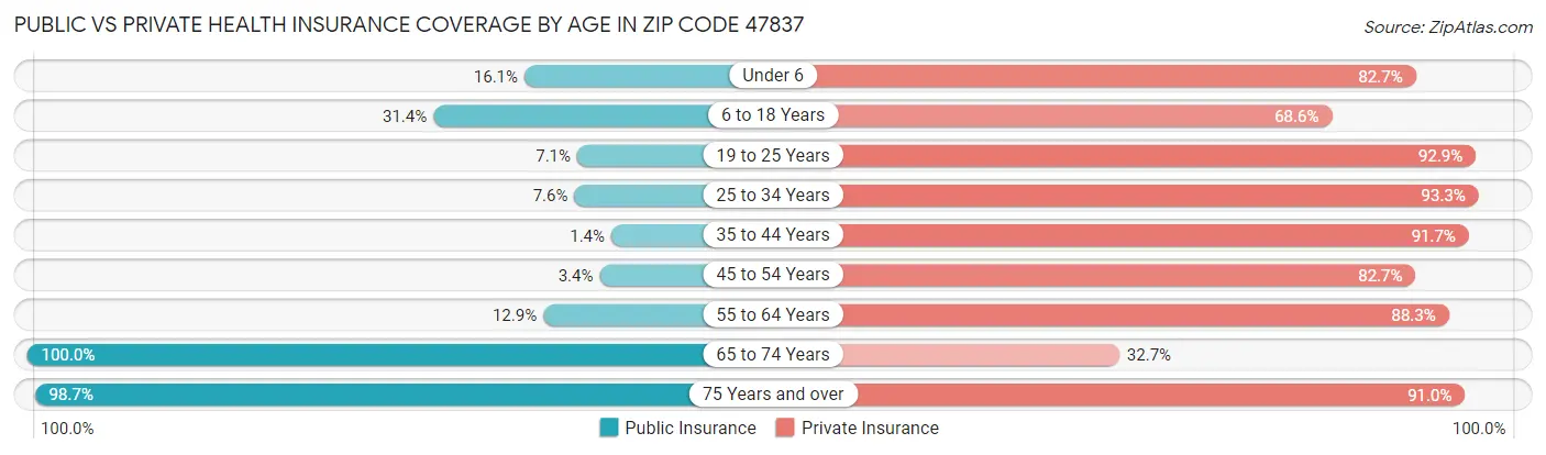 Public vs Private Health Insurance Coverage by Age in Zip Code 47837