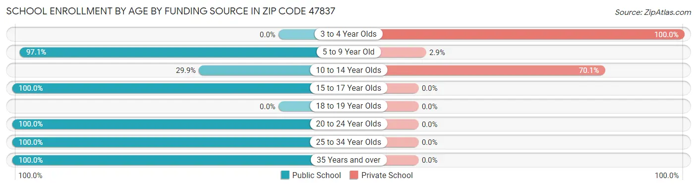 School Enrollment by Age by Funding Source in Zip Code 47837