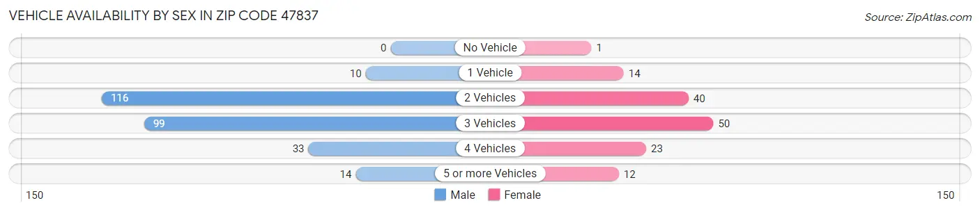 Vehicle Availability by Sex in Zip Code 47837