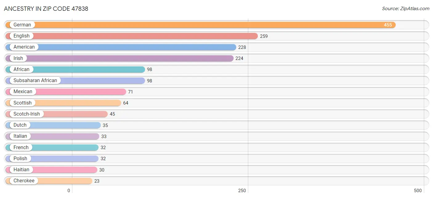 Ancestry in Zip Code 47838