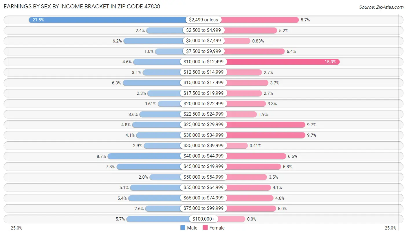 Earnings by Sex by Income Bracket in Zip Code 47838