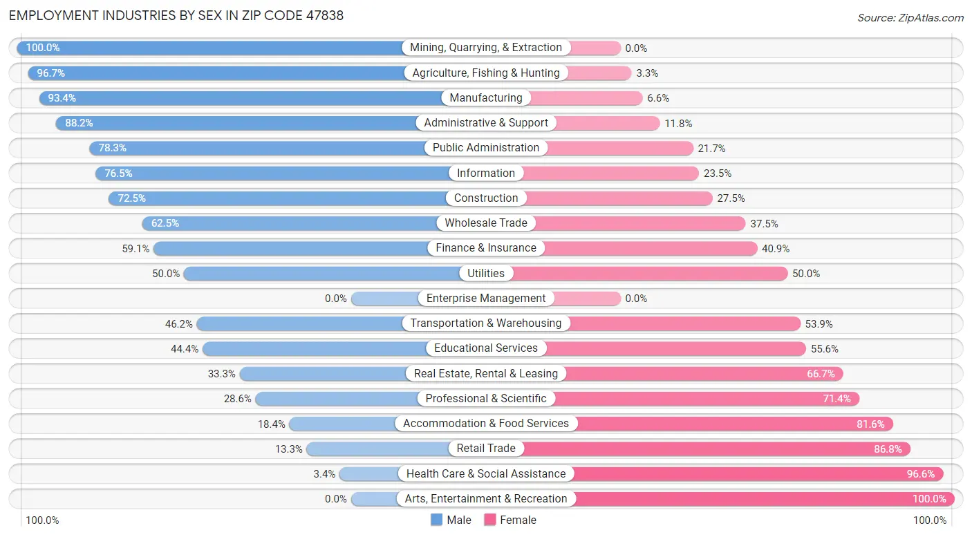 Employment Industries by Sex in Zip Code 47838