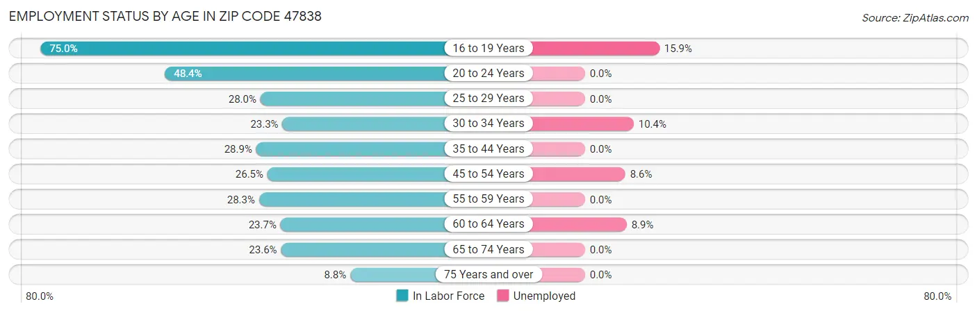 Employment Status by Age in Zip Code 47838