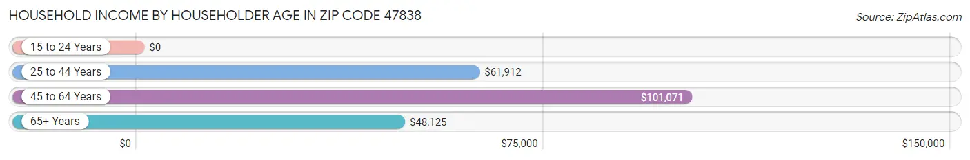 Household Income by Householder Age in Zip Code 47838