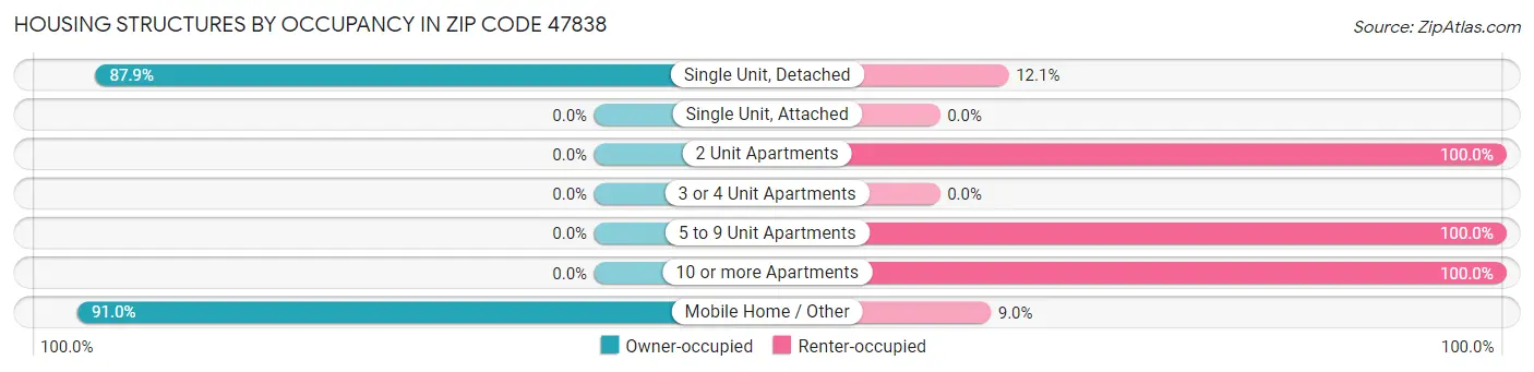 Housing Structures by Occupancy in Zip Code 47838