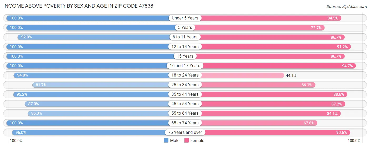 Income Above Poverty by Sex and Age in Zip Code 47838