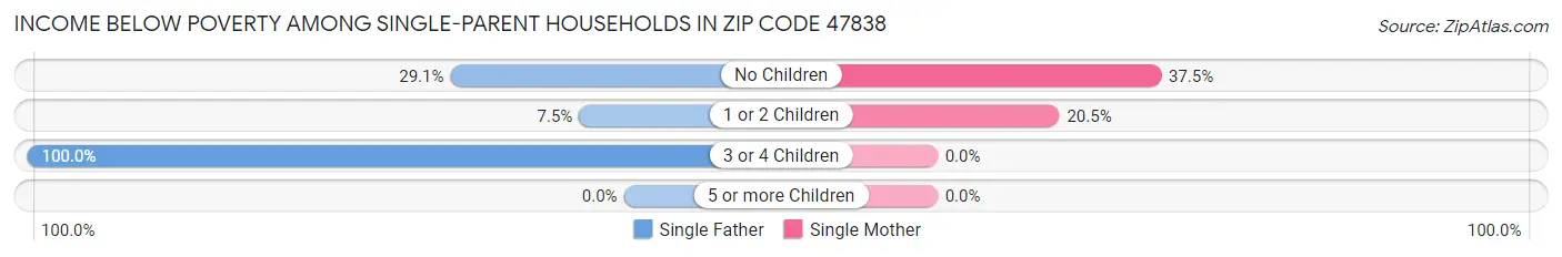 Income Below Poverty Among Single-Parent Households in Zip Code 47838