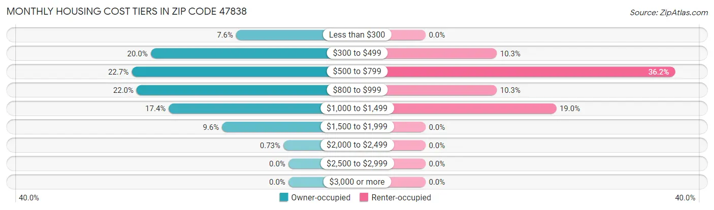 Monthly Housing Cost Tiers in Zip Code 47838