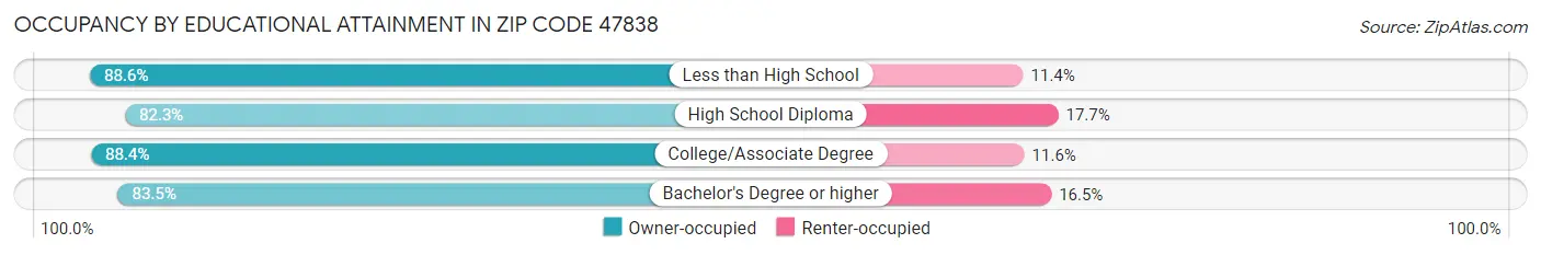 Occupancy by Educational Attainment in Zip Code 47838