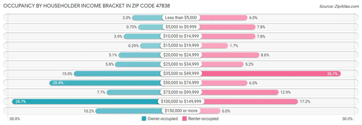 Occupancy by Householder Income Bracket in Zip Code 47838