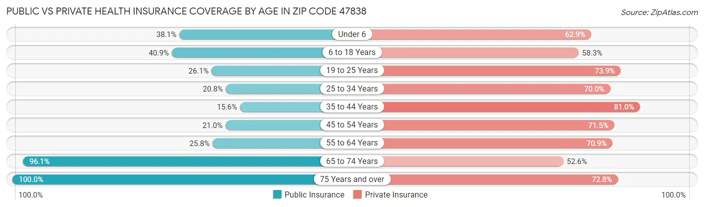 Public vs Private Health Insurance Coverage by Age in Zip Code 47838