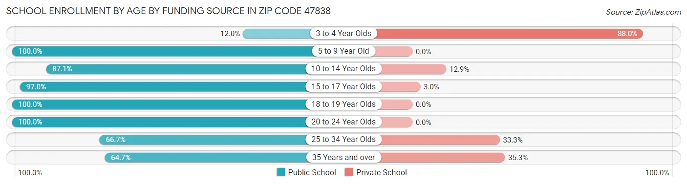 School Enrollment by Age by Funding Source in Zip Code 47838