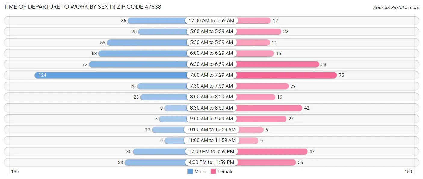 Time of Departure to Work by Sex in Zip Code 47838