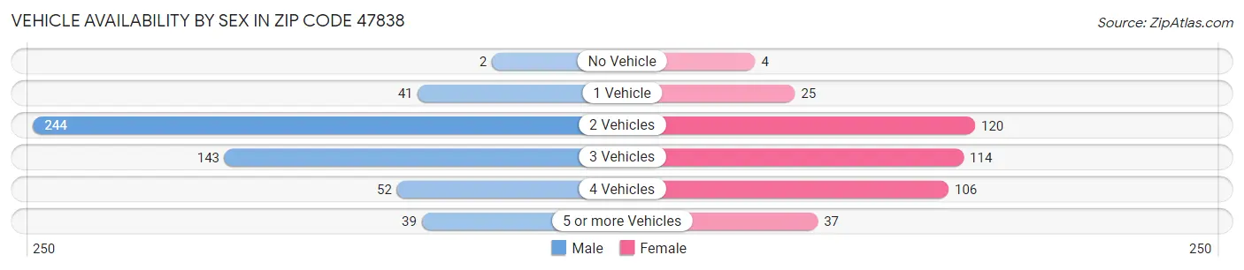 Vehicle Availability by Sex in Zip Code 47838