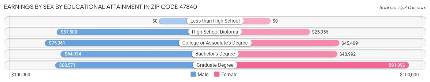 Earnings by Sex by Educational Attainment in Zip Code 47840