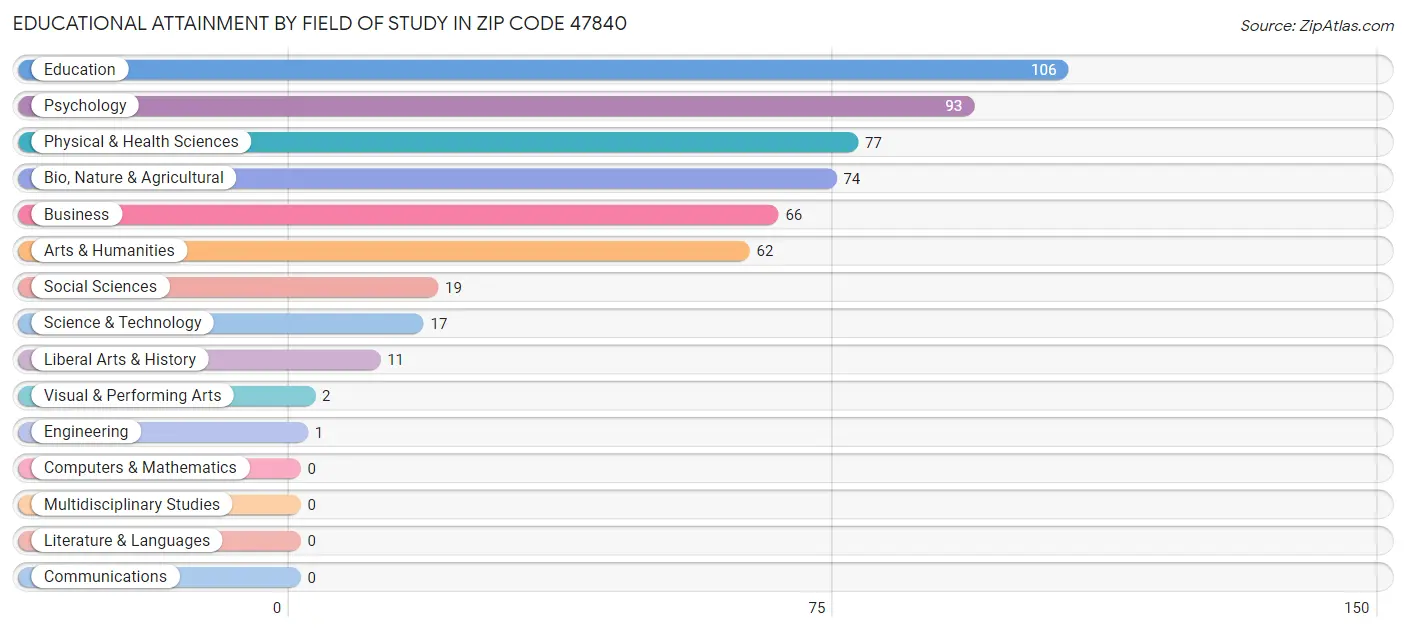 Educational Attainment by Field of Study in Zip Code 47840