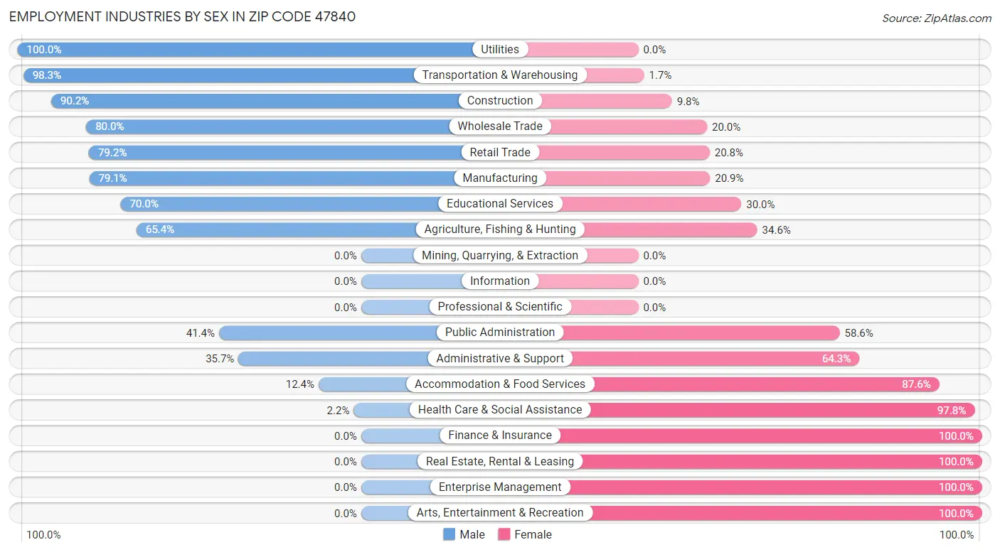 Employment Industries by Sex in Zip Code 47840