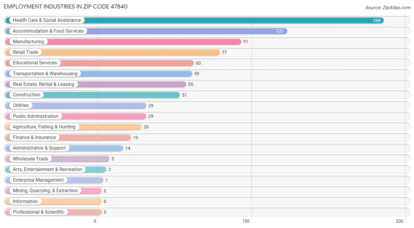 Employment Industries in Zip Code 47840