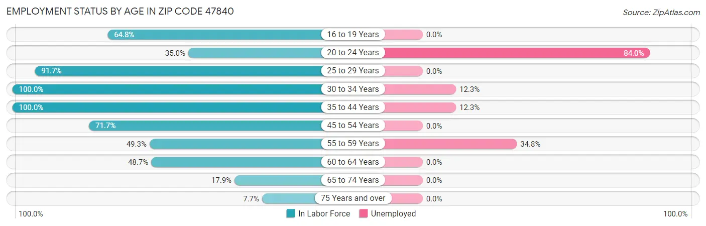 Employment Status by Age in Zip Code 47840