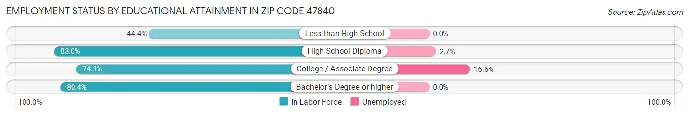 Employment Status by Educational Attainment in Zip Code 47840