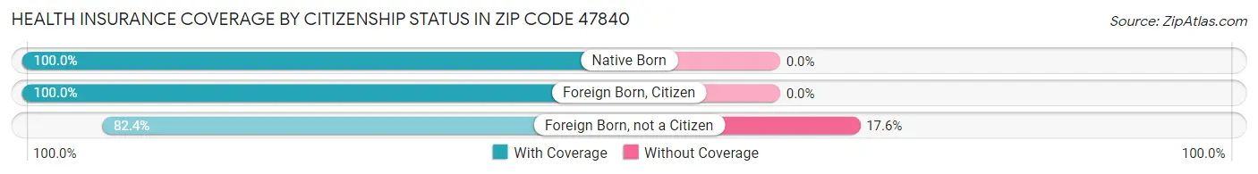 Health Insurance Coverage by Citizenship Status in Zip Code 47840