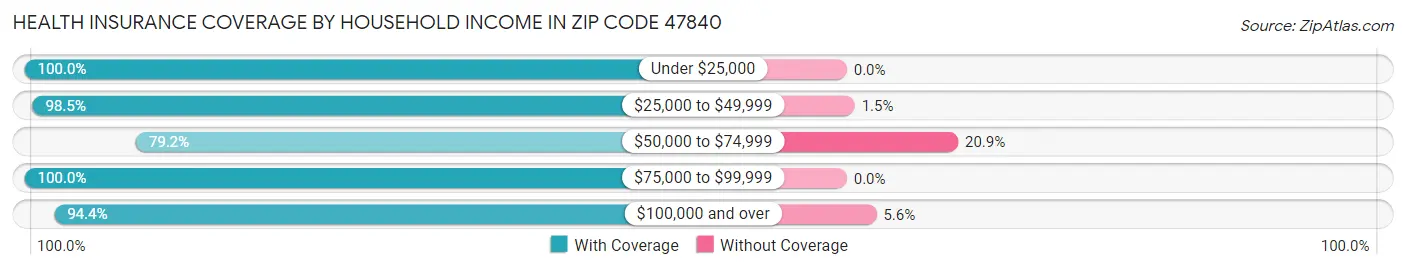 Health Insurance Coverage by Household Income in Zip Code 47840