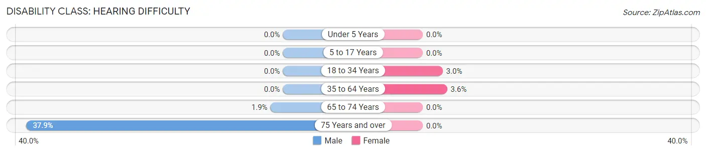 Disability in Zip Code 47840: <span>Hearing Difficulty</span>