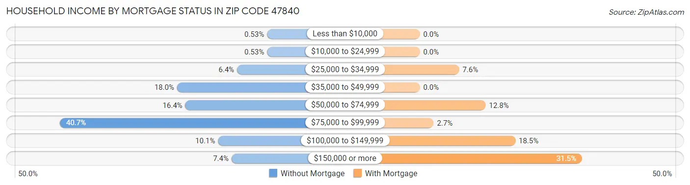 Household Income by Mortgage Status in Zip Code 47840
