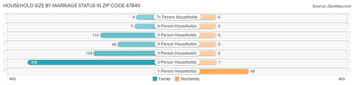 Household Size by Marriage Status in Zip Code 47840