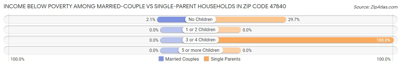 Income Below Poverty Among Married-Couple vs Single-Parent Households in Zip Code 47840