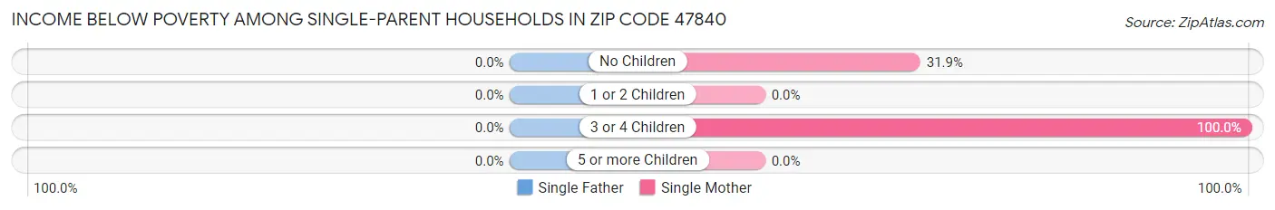 Income Below Poverty Among Single-Parent Households in Zip Code 47840