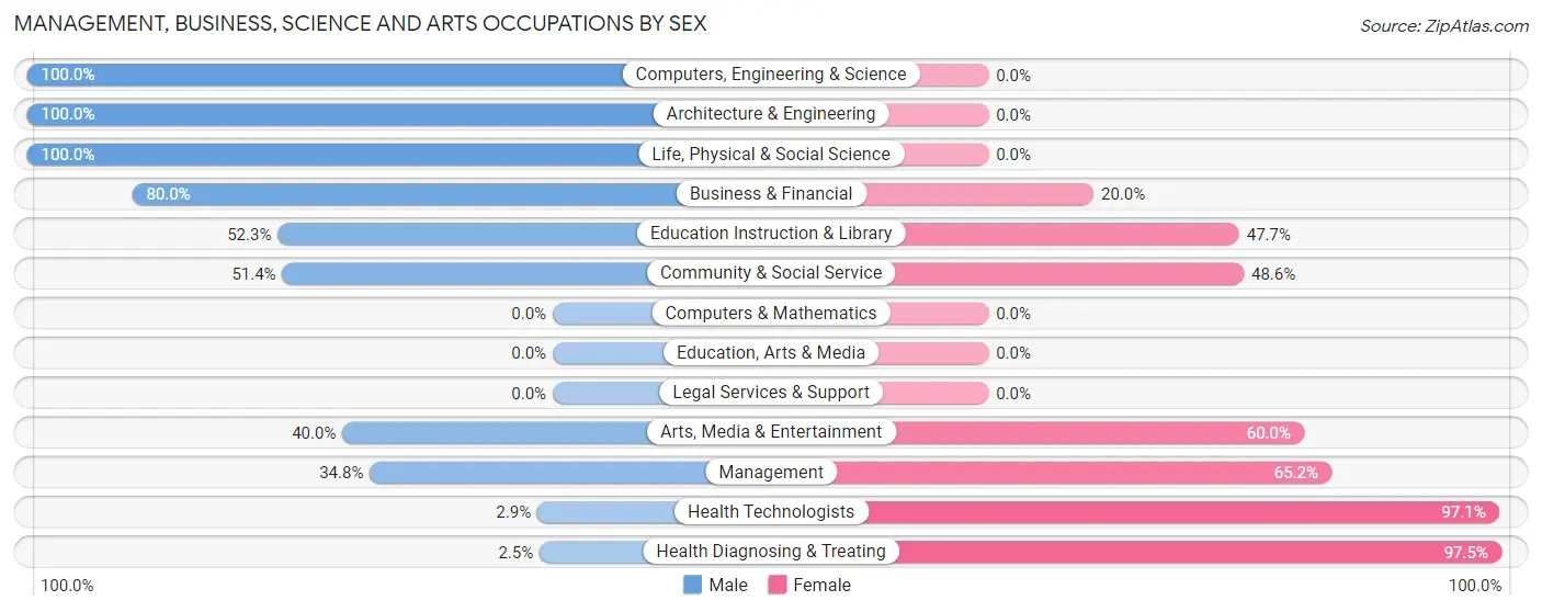 Management, Business, Science and Arts Occupations by Sex in Zip Code 47840