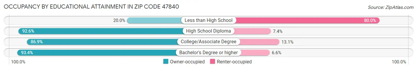 Occupancy by Educational Attainment in Zip Code 47840