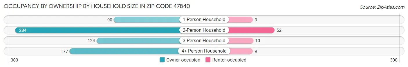 Occupancy by Ownership by Household Size in Zip Code 47840